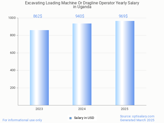 excavating loading machine or dragline operator salary in uganda 2025 excavating loading machine or dragline operator salary in uganda 2025