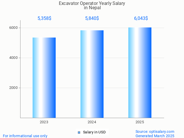 excavator operator salary in nepal 2025 excavator operator salary in nepal 2025