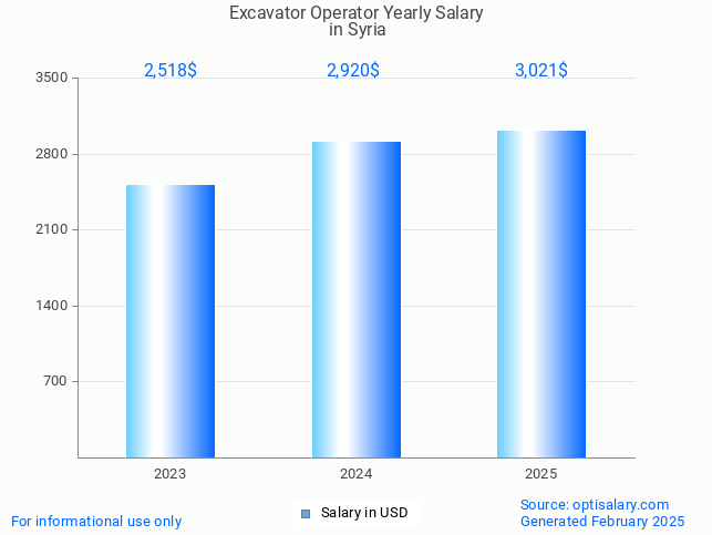 excavator operator salary in syria 2025 excavator operator salary in syria 2025