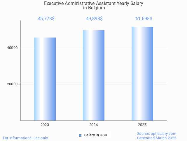executive administrative assistant salary in belgium 2025 executive administrative assistant salary in belgium 2025