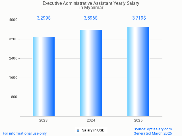 executive administrative assistant salary in myanmar 2025 executive administrative assistant salary in myanmar 2025