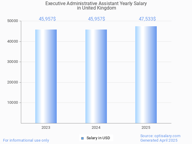 executive administrative assistant salary in united kingdom 2025 executive administrative assistant salary in united kingdom 2025