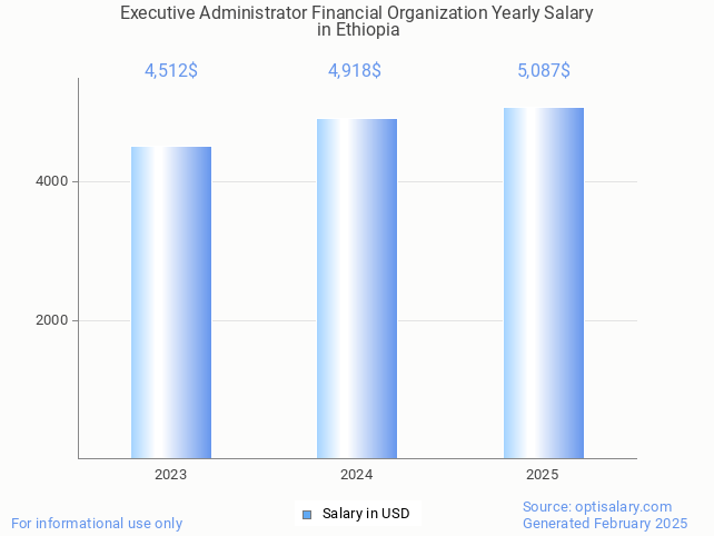 executive administrator financial organization salary in ethiopia 2025