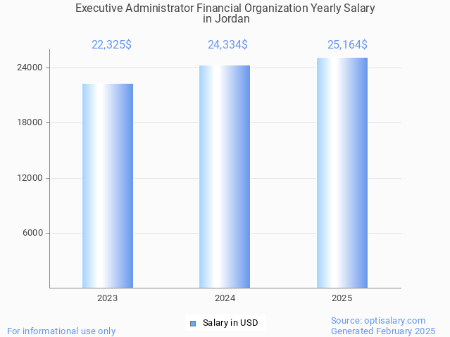 executive administrator financial organization salary in jordan 2025 executive administrator financial organization salary in jordan 2025
