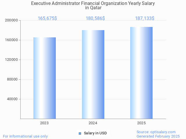 executive administrator financial organization salary in qatar 2025 executive administrator financial organization salary in qatar 2025