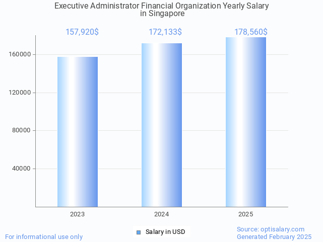 executive administrator financial organization salary in singapore 2025 executive administrator financial organization salary in singapore 2025