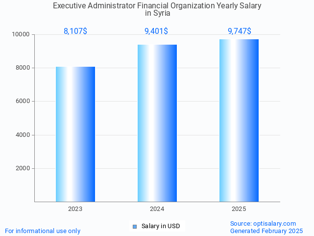 executive administrator financial organization salary in syria 2025 executive administrator financial organization salary in syria 2025