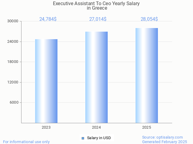 executive assistant to ceo salary in greece 2025