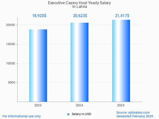 executive casino host salary in latvia 2025 executive casino host salary in latvia 2025