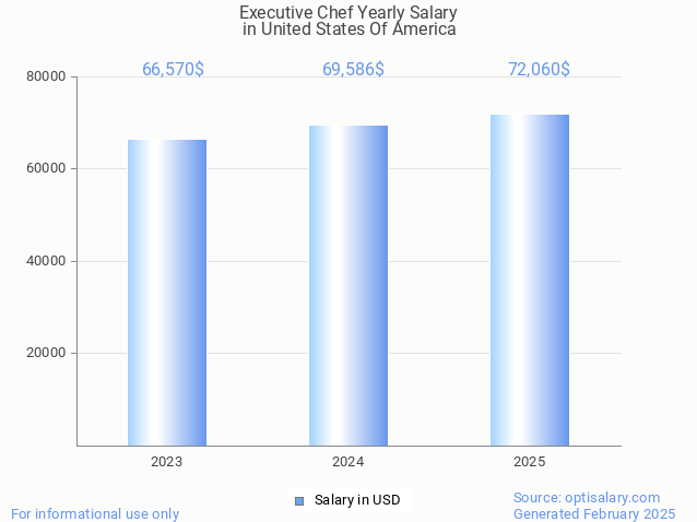 executive chef salary in united states of america 2025 executive chef salary in united states of america 2025