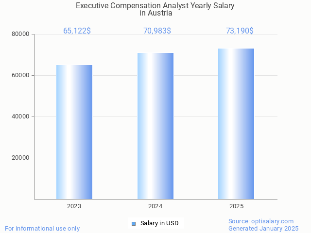 executive compensation analyst salary in austria 2025 executive compensation analyst salary in austria 2025