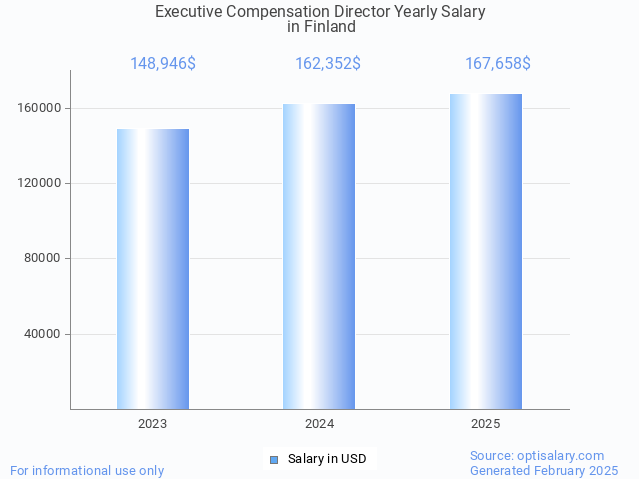 executive compensation director salary in finland 2025 executive compensation director salary in finland 2025