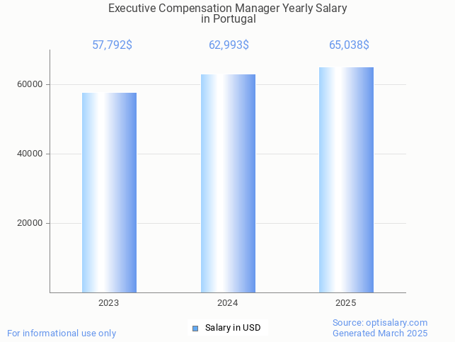 executive compensation manager salary in portugal 2025 executive compensation manager salary in portugal 2025