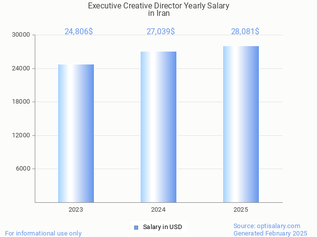 executive creative director salary in iran 2025 executive creative director salary in iran 2025