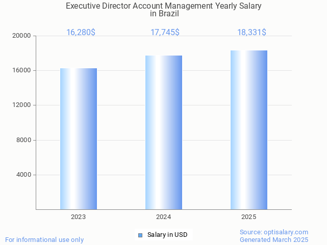 executive director account management salary in brazil 2025 executive director account management salary in brazil 2025