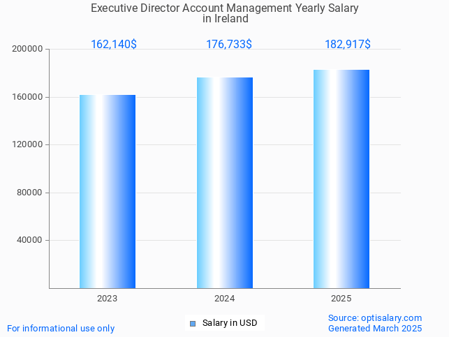 executive director account management salary in ireland 2025 executive director account management salary in ireland 2025