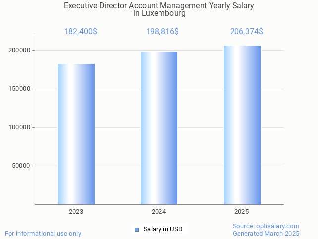 executive director account management salary in luxembourg 2025 executive director account management salary in luxembourg 2025