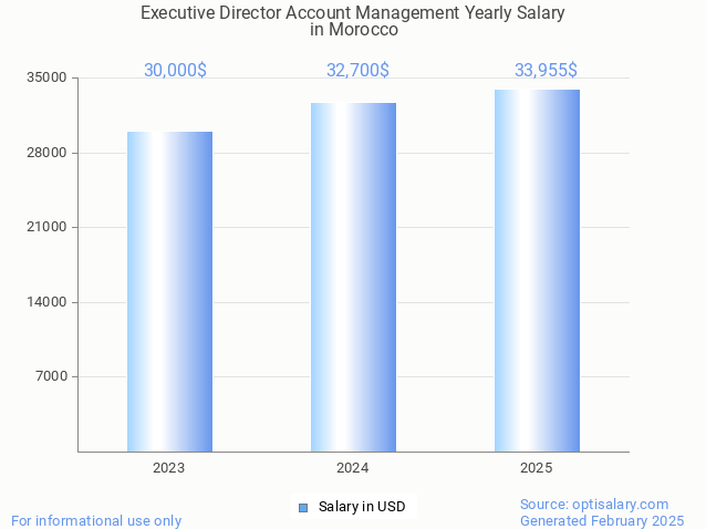 executive director account management salary in morocco 2025 executive director account management salary in morocco 2025