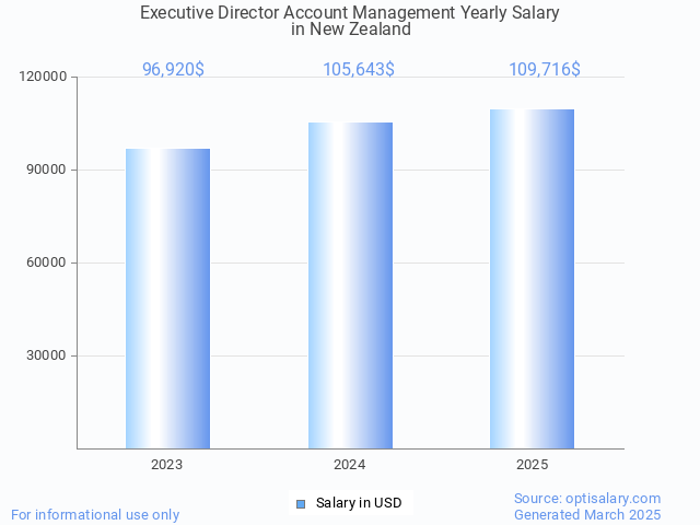executive director account management salary in new zealand 2025 executive director account management salary in new zealand 2025