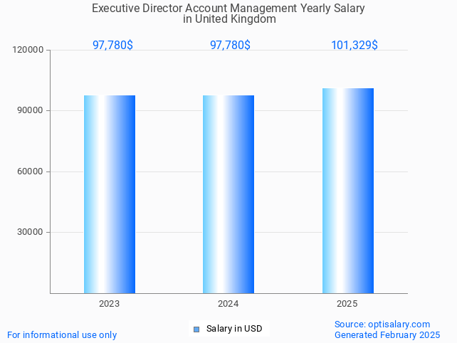 executive director account management salary in united kingdom 2025 executive director account management salary in united kingdom 2025
