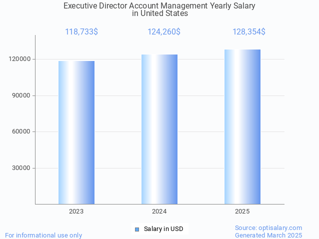 executive director account management salary in united states 2025 executive director account management salary in united states 2025
