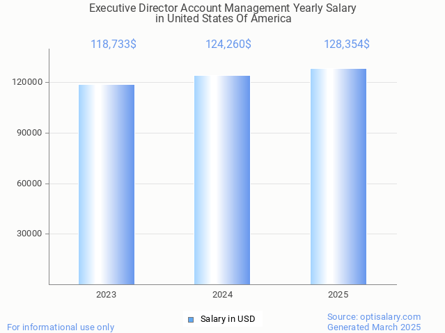 executive director account management salary in united states of america 2025 executive director account management salary in united states of america 2025