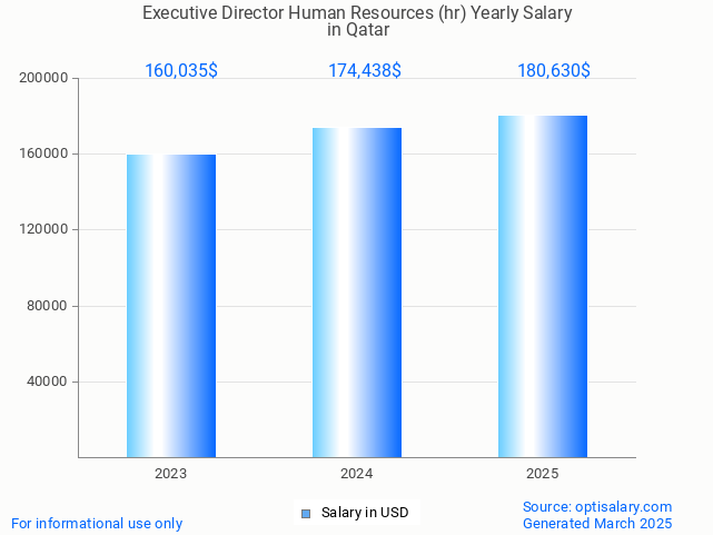 executive director human resources (hr) salary in qatar 2025