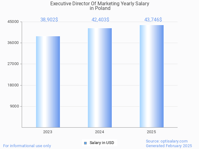 executive director of marketing salary in poland 2025 executive director of marketing salary in poland 2025