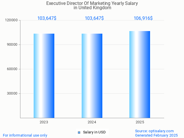 executive director of marketing salary in united kingdom 2025 executive director of marketing salary in united kingdom 2025