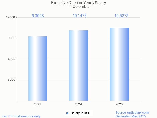 executive director salary in colombia 2025 executive director salary in colombia 2025