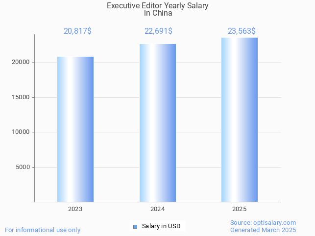 executive editor salary in china 2025 executive editor salary in china 2025