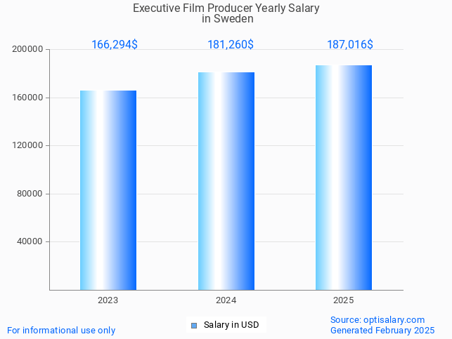 executive film producer salary in sweden 2025