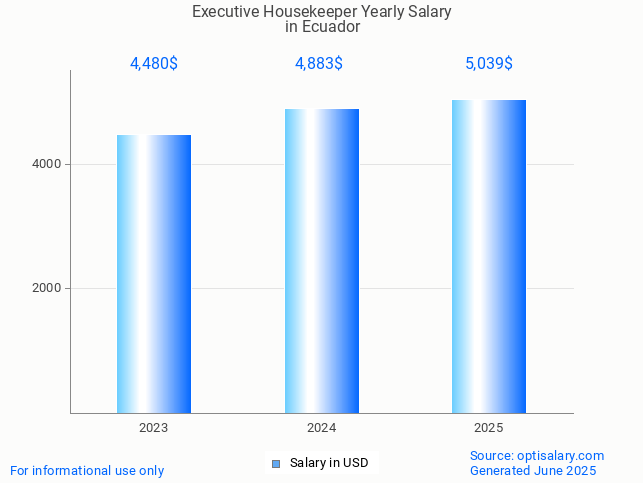 executive housekeeper salary in ecuador 2025 executive housekeeper salary in ecuador 2025