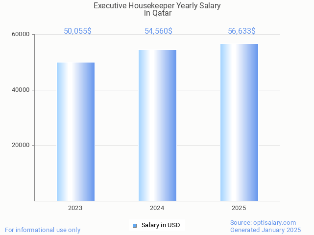 executive housekeeper salary in qatar 2025 executive housekeeper salary in qatar 2025