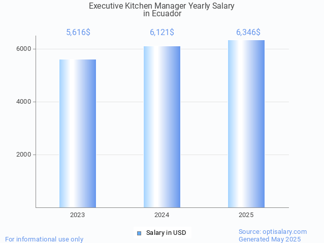 executive kitchen manager salary in ecuador 2025 executive kitchen manager salary in ecuador 2025