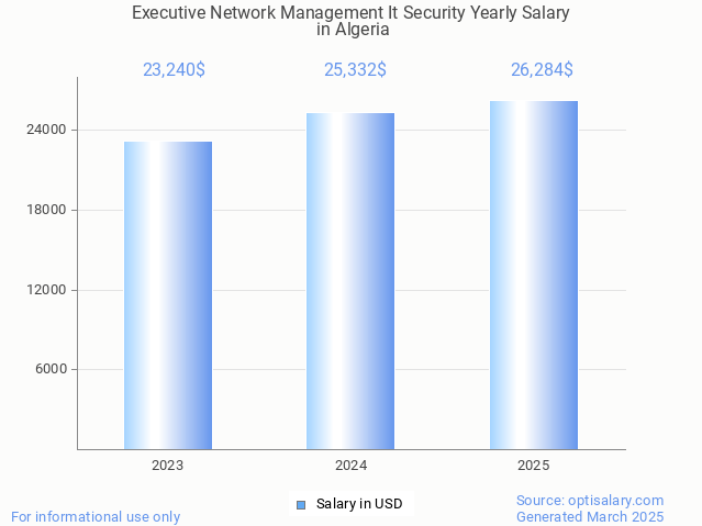 executive network management it security salary in algeria 2025 executive network management it security salary in algeria 2025