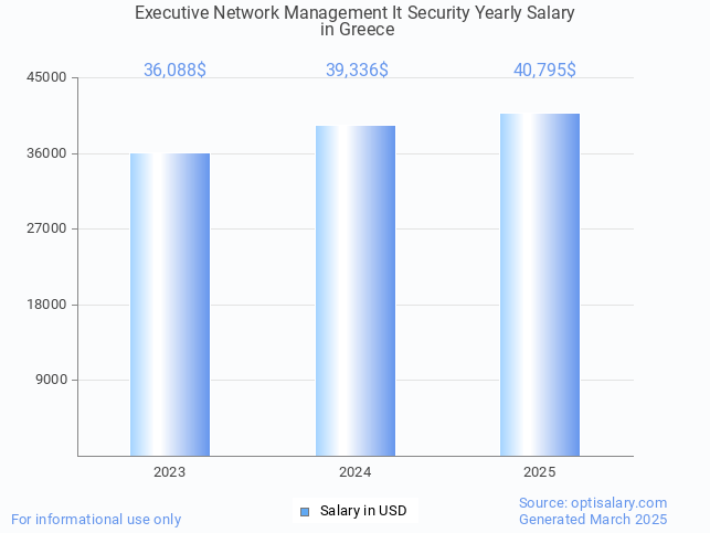 executive network management it security salary in greece 2025 executive network management it security salary in greece 2025