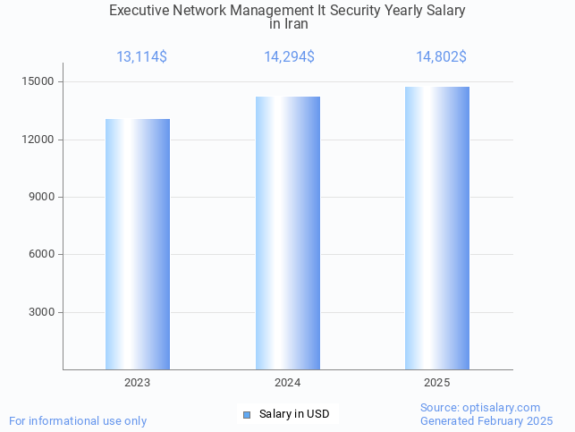 executive network management it security salary in iran 2025 executive network management it security salary in iran 2025
