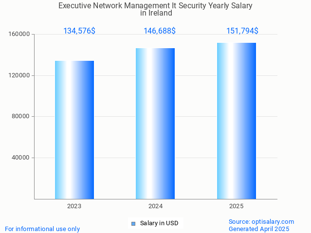 executive network management it security salary in ireland 2025 executive network management it security salary in ireland 2025