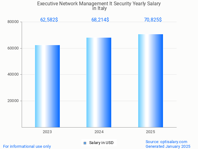 executive network management it security salary in italy 2025 executive network management it security salary in italy 2025