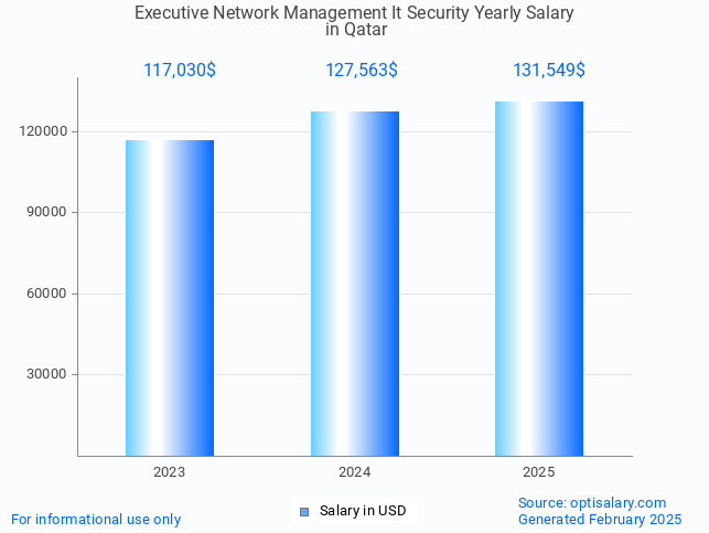 executive network management it security salary in qatar 2025 executive network management it security salary in qatar 2025