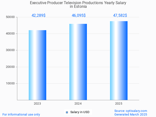 executive producer television productions salary in estonia 2025 executive producer television productions salary in estonia 2025
