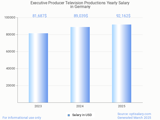 executive producer television productions salary in germany 2025 executive producer television productions salary in germany 2025