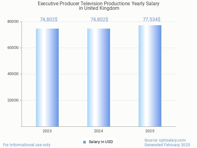 executive producer television productions salary in united kingdom 2025 executive producer television productions salary in united kingdom 2025
