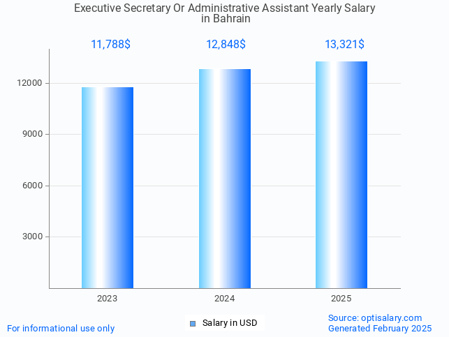 executive secretary or administrative assistant salary in bahrain 2025 executive secretary or administrative assistant salary in bahrain 2025