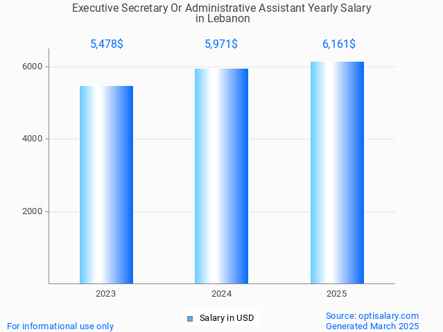 executive secretary or administrative assistant salary in lebanon 2025 executive secretary or administrative assistant salary in lebanon 2025