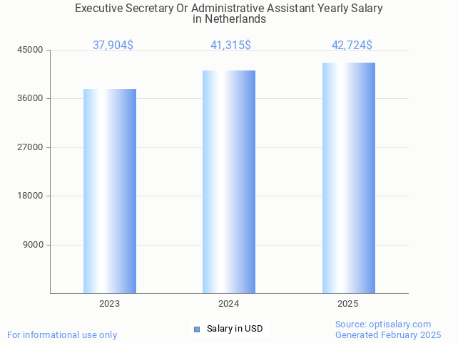 executive secretary or administrative assistant salary in netherlands 2025 executive secretary or administrative assistant salary in netherlands 2025