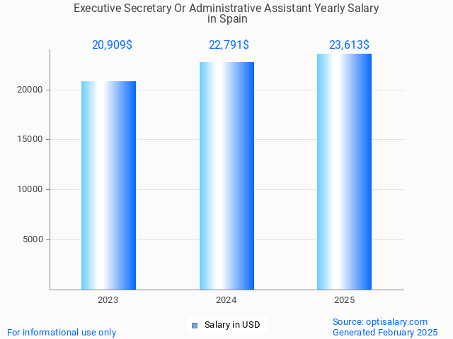 executive secretary or administrative assistant salary in spain 2025