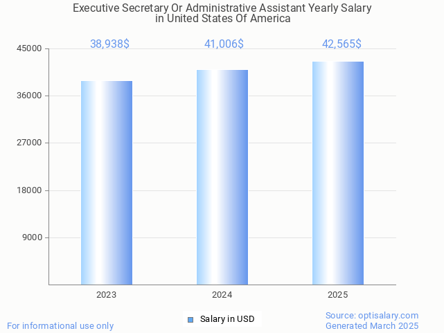 executive secretary or administrative assistant salary in united states of america 2025 executive secretary or administrative assistant salary in united states of america 2025
