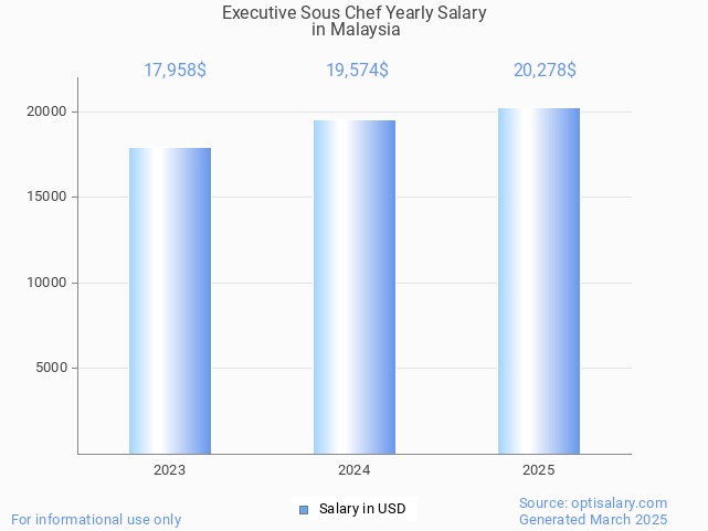 executive sous chef salary in malaysia 2025 executive sous chef salary in malaysia 2025